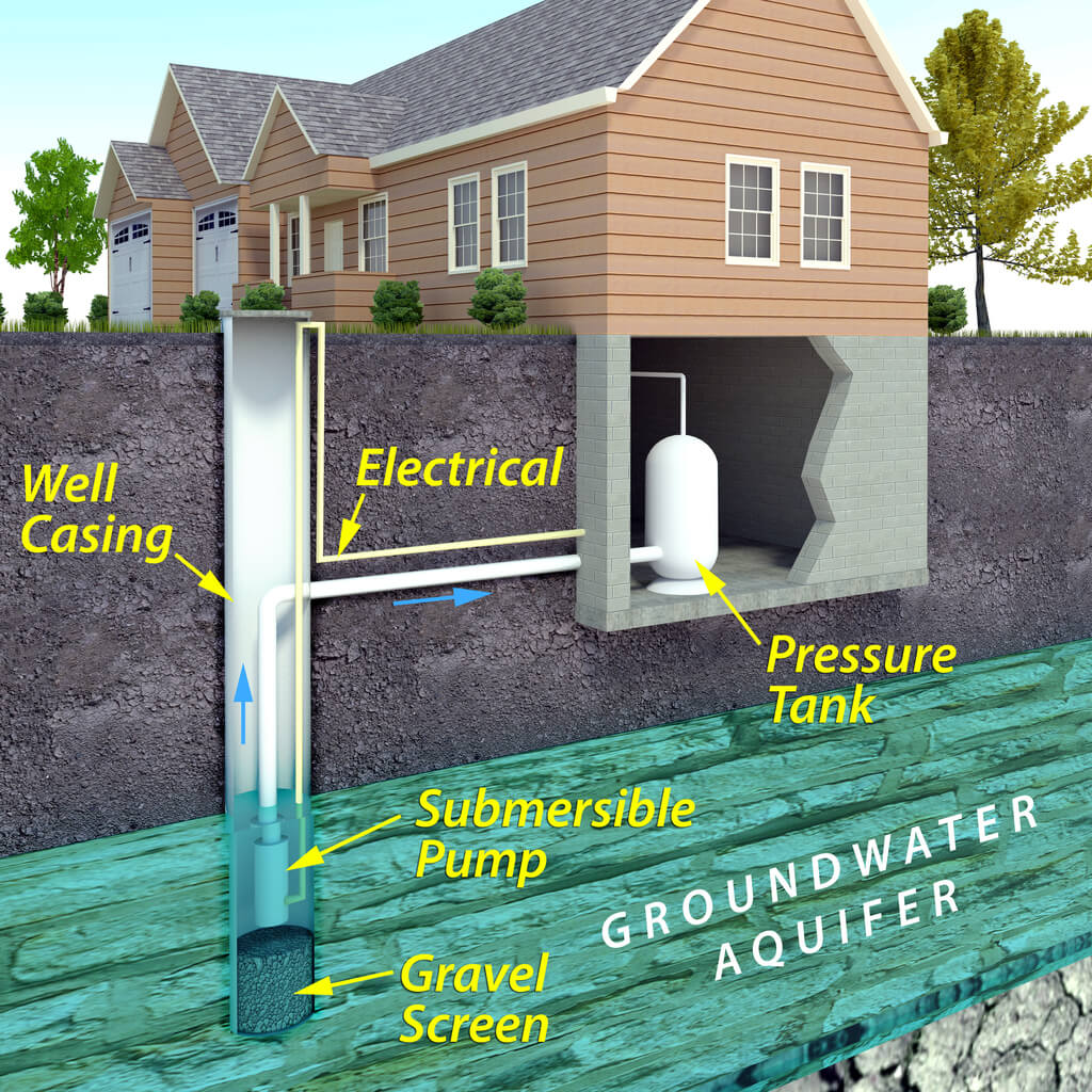 Infographic of a contemporary potable water well system. Image depicts an underground aquifer from which the electric pump draws water from the well to the house.